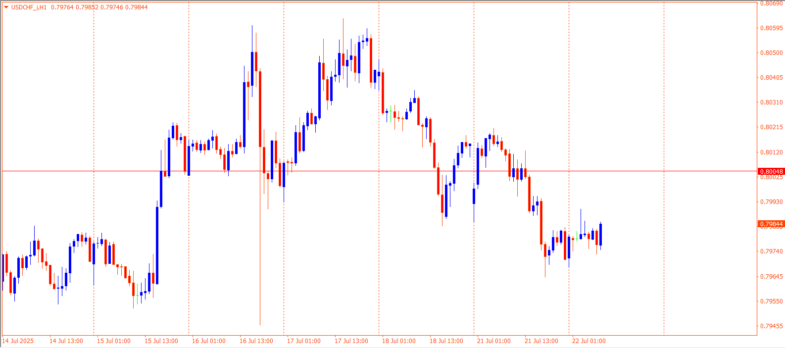 USDCHF
